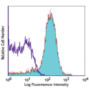 Alexa Fluor(R) 647 anti-mouse CD195 (CCR5) avatar