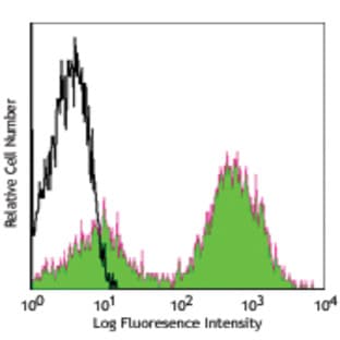 Alexa Fluor(R) 488 anti-mouse I-A/I-E avatar