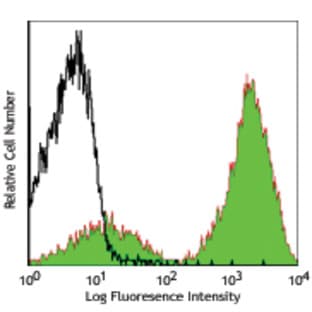 PerCP/Cy5.5 anti-mouse I-A/I-E avatar