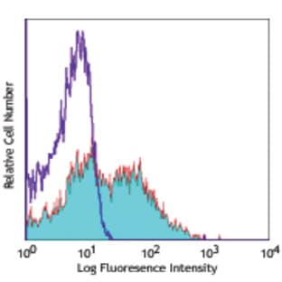 Alexa Fluor(R) 647 anti-mouse Ly-6A/E (Sca-1) avatar