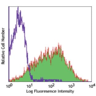 PerCP/Cy5.5 anti-mouse Ly-6A/E (Sca-1) avatar
