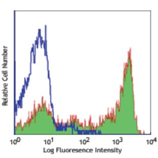 Alexa Fluor(R) 647 anti-mouse Ly-6G/Ly-6C (Gr-1) avatar