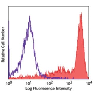 PerCP/Cy5.5 anti-mouse Ly-6G/Ly-6C (Gr-1) avatar