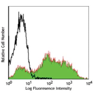 Alexa Fluor(R) 488 anti-mouse CD107b (Mac-3) avatar