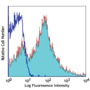 Alexa Fluor(R) 647 anti-mouse CD107b (Mac-3) avatar