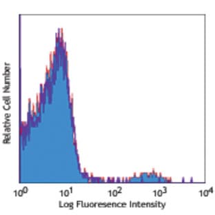 Biotin anti-mouse CD49b (pan-NK cells) avatar