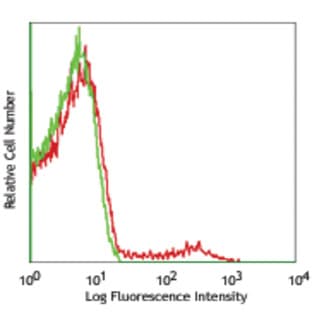 PerCP/Cy5.5 anti-mouse CD49b (pan-NK cells) avatar
