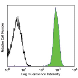 Alexa Fluor(R) 488 anti-mouse CD45.2 avatar