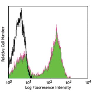 Alexa Fluor(R) 488 anti-mouse I-Ek/rat RT1D avatar