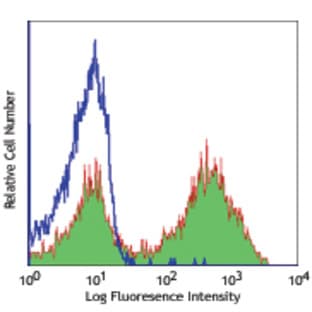 Alexa Fluor(R) 647 anti-mouse I-Ek/rat RT1D avatar