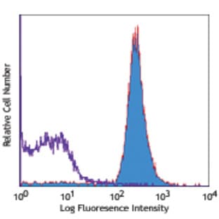 Biotin anti-mouse CD45.1 avatar