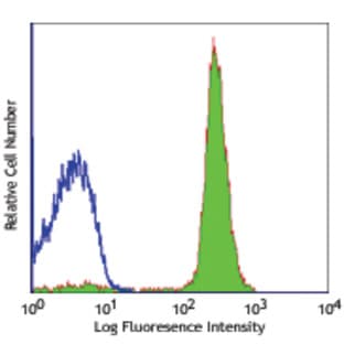 Alexa Fluor(R) 488 anti-mouse CD45.1 avatar