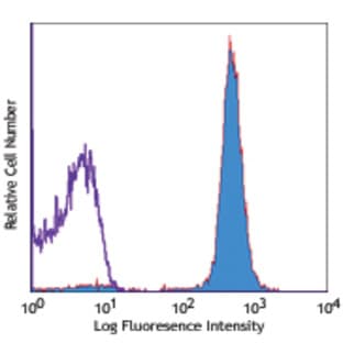 Alexa Fluor(R) 647 anti-mouse CD45.1 avatar