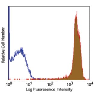PerCP/Cy5.5 anti-mouse CD45.1 avatar