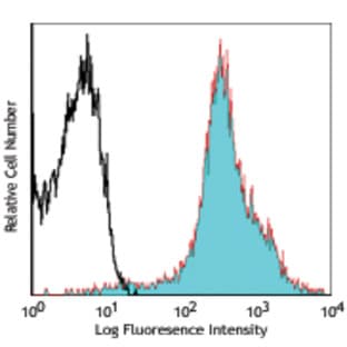 Alexa Fluor(R) 647 anti-mouse H-2Kd/H-2Dd avatar