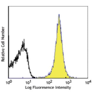 Alexa Fluor(R) 647 anti-mouse H-2Kk avatar