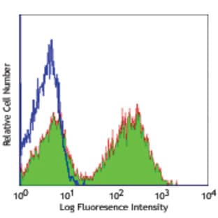 Alexa Fluor(R) 488 anti-mouse I-Ad avatar