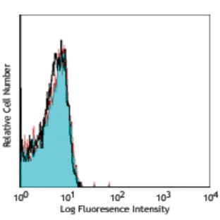 Alexa Fluor(R) 647 anti-mouse I-Ad avatar