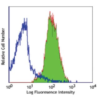 Purified anti-mouse H-2Kq avatar