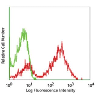 Alexa Fluor(R) 647 anti-mouse I-Aq avatar