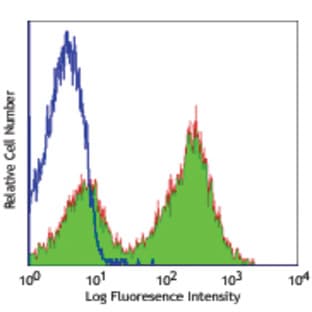 Alexa Fluor(R) 488 anti-mouse I-Ab avatar
