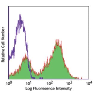 Alexa Fluor(R) 647 anti-mouse I-Ab avatar