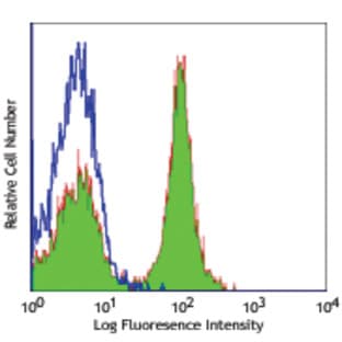 Alexa Fluor(R) 488 anti-mouse CD19 avatar