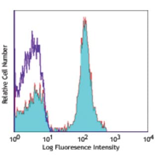 Alexa Fluor(R) 647 anti-mouse CD19 avatar