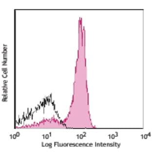 Alexa Fluor(R) 700 anti-mouse CD19 avatar
