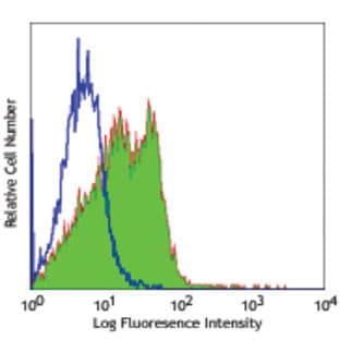 Alexa Fluor(R) 488 anti-mouse CD150 (SLAM) avatar