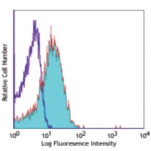 Alexa Fluor(R) 647 anti-mouse CD150 (SLAM) avatar