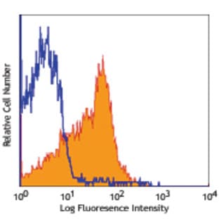 PerCP/Cy5.5 anti-mouse CD150 (SLAM) avatar