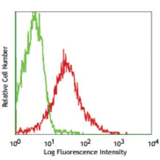Alexa Fluor(R) 488 anti-mouse CD54 avatar