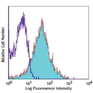 Alexa Fluor(R) 647 anti-mouse CD54 avatar