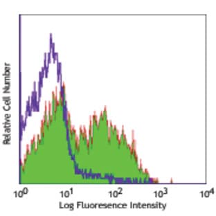 Alexa Fluor(R) 488 anti-mouse I-Ab avatar
