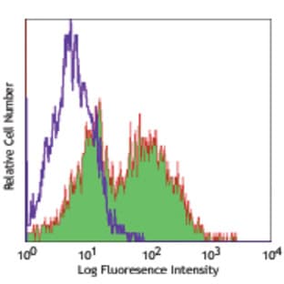 Alexa Fluor(R) 647 anti-mouse I-Ab avatar
