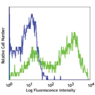 PerCP/Cy5.5 anti-mouse I-Ab avatar