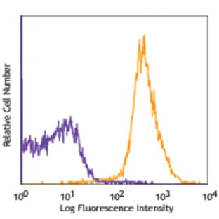 PerCP/Cy5.5 anti-mouse H-2Kb avatar