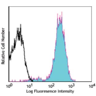 Alexa Fluor(R) 488 anti-mouse H-2Kd avatar
