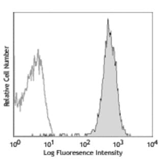 Alexa Fluor(R) 647 anti-mouse H-2Kd avatar