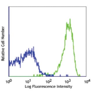 PerCP/Cy5.5 anti-mouse H-2Kd avatar