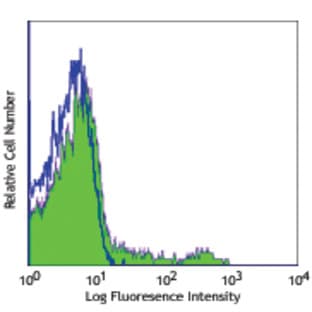 Alexa Fluor(R) 647 anti-mouse CD11c avatar