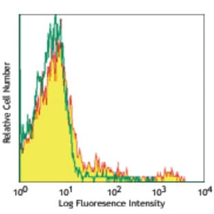 PerCP/Cy5.5 anti-mouse CD11c avatar