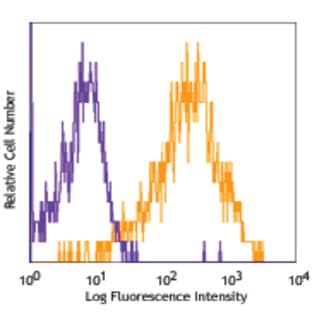 PE anti-mouse CD278 (ICOS)