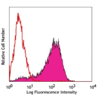 PerCP/Cy5.5 anti-mouse CD326 (Ep-CAM) avatar