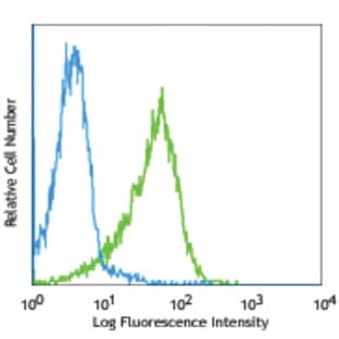 PerCP/Cy5.5 anti-mouse TCR DO11.10 avatar