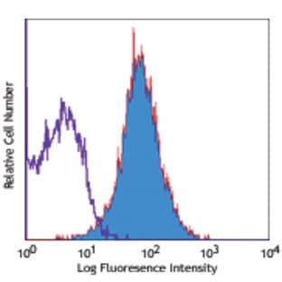 Alexa Fluor(R) 647 anti-mouse CD34 avatar