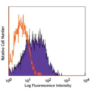 Alexa Fluor(R) 488 anti-mouse Panendothelial Cell Antigen avatar