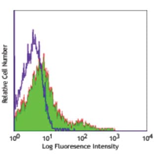 Alexa Fluor(R) 488 anti-mouse CD43 Activation-Associated Glycoform avatar
