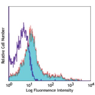 Alexa Fluor(R) 647 anti-mouse CD43 Activation-Associated Glycoform avatar